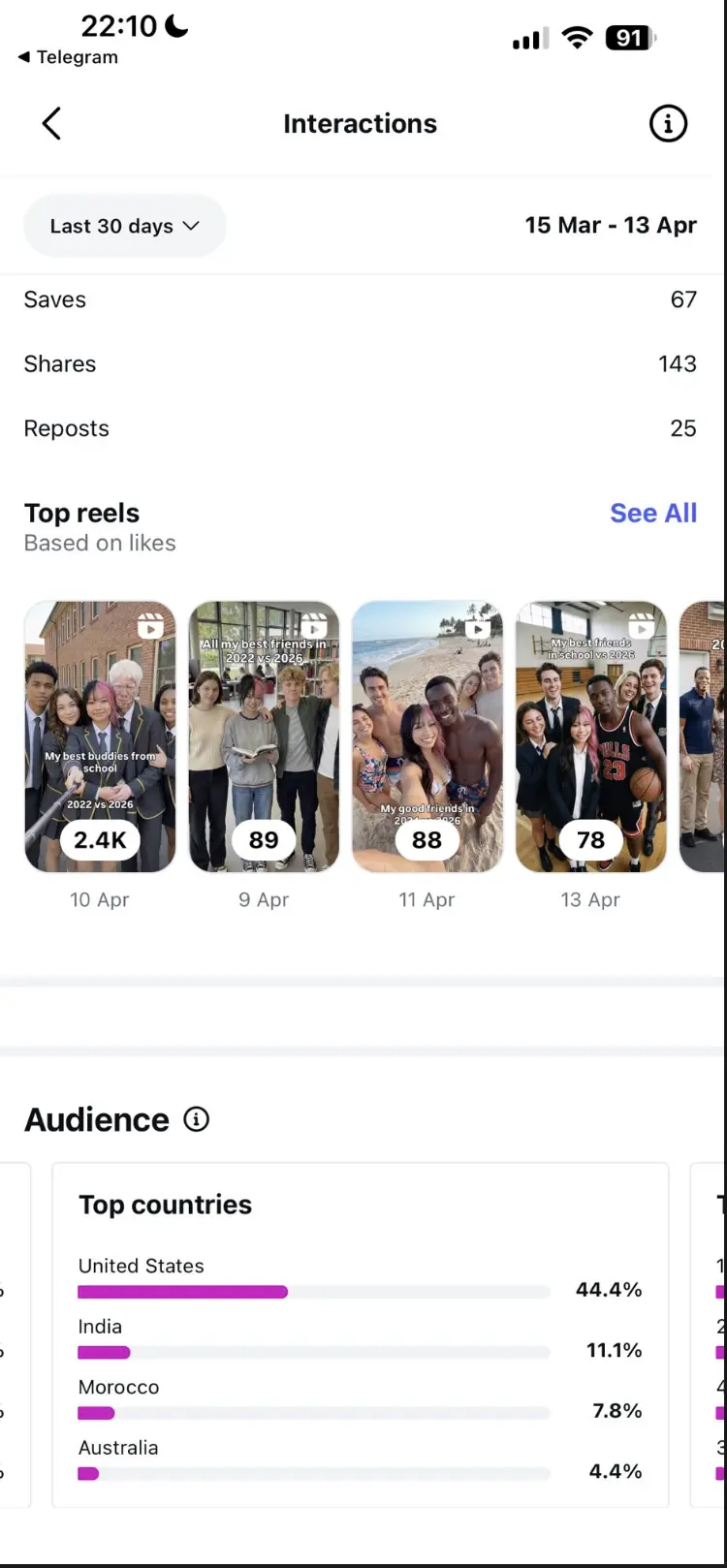 Instagram Interactions screenshot for the last 30 days showing 67 saves, 143 shares and 25 reposts, plus a top-countries breakdown led by the United States at 44.4 percent.