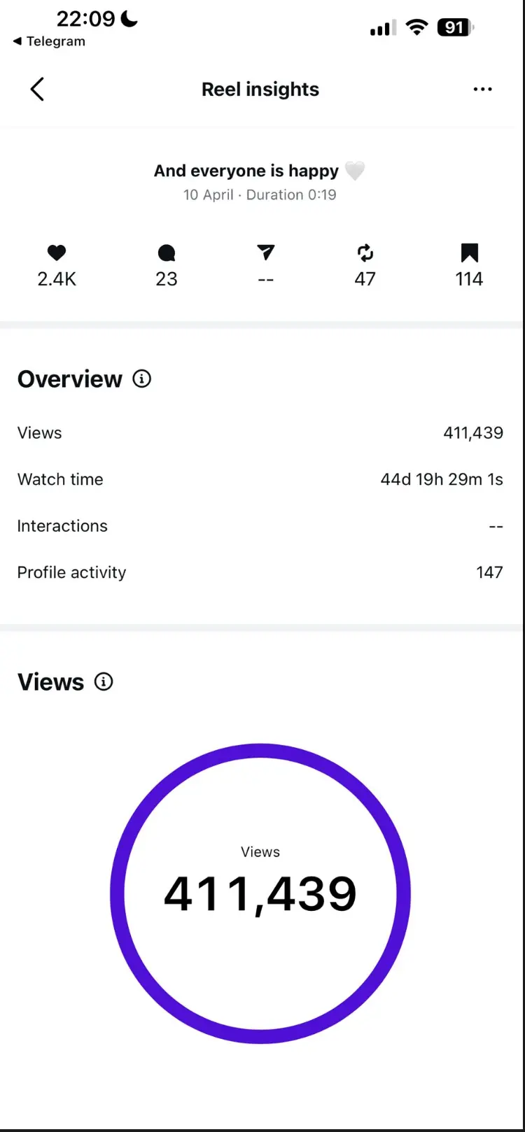 Instagram Reel Insights screenshot for a reel posted 10 April showing 411,439 views, 2.4K likes, 23 comments, 47 reposts and 114 saves.