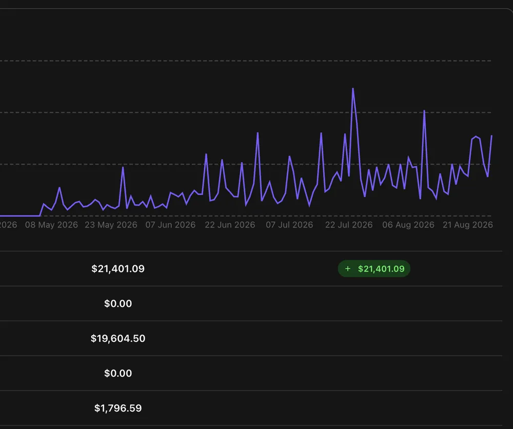 Anonymised creator earnings chart from May to August 2026 with totals of $21,401.09, $19,604.50 and $1,796.59.