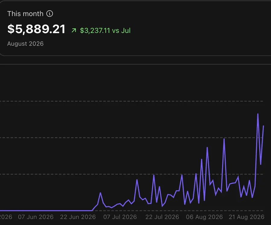 Anonymised creator earnings dashboard showing $5,889.21 earned in August 2026.