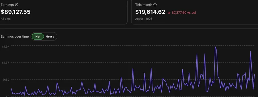 Anonymised creator earnings dashboard showing $89,127.55 all-time earnings and $19,614.62 for August 2026.