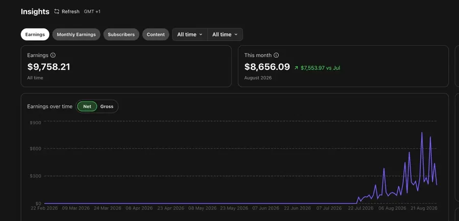 Anonymised creator earnings dashboard showing $9,758.21 all-time earnings and $8,656.09 for August 2026.
